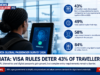 IATA Survey: Visa Rules Deter 43% of Travellers as AI Reshapes Travel Planning IATA 2026 Global Passenger Survey highlights biometric identification, AI travel planning and immigration barriers affecting international travellers.