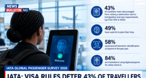 IATA Survey: Visa Rules Deter 43% of Travellers as AI Reshapes Travel Planning IATA 2026 Global Passenger Survey highlights biometric identification, AI travel planning and immigration barriers affecting international travellers.